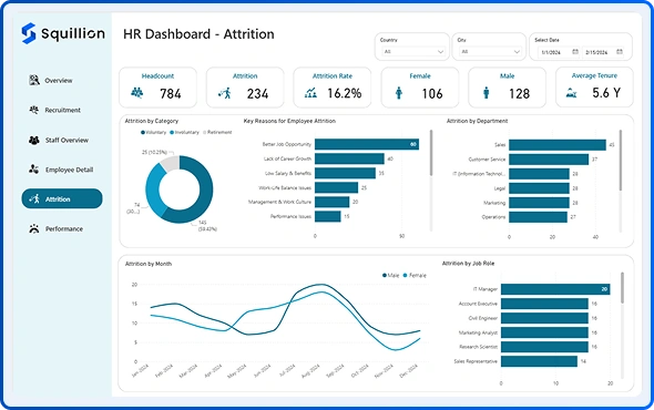 HR Dashboard Attrition